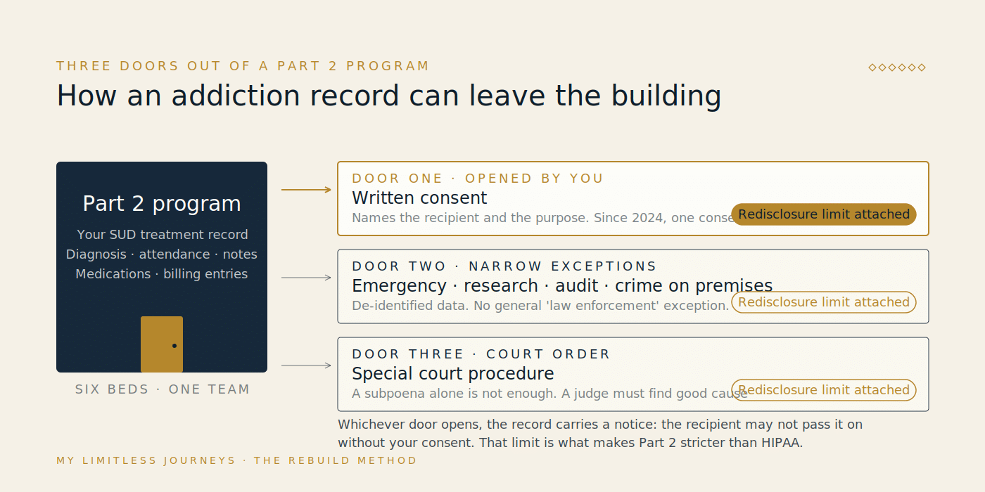 Diagram showing the paths a substance use disorder record can take out of a Part 2 program: with written consent, under a narrow exception, or under a qualifying court order, with the redisclosure limit travelling alongside