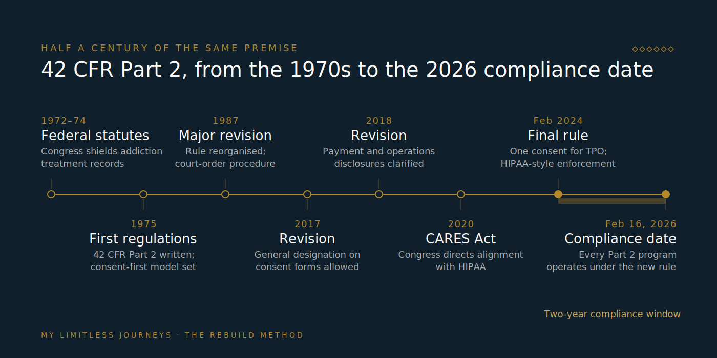 Timeline of 42 CFR Part 2 from the 1970s statutes through the 2017, 2018, and 2020 revisions to the February 2024 final rule and its February 2026 compliance date