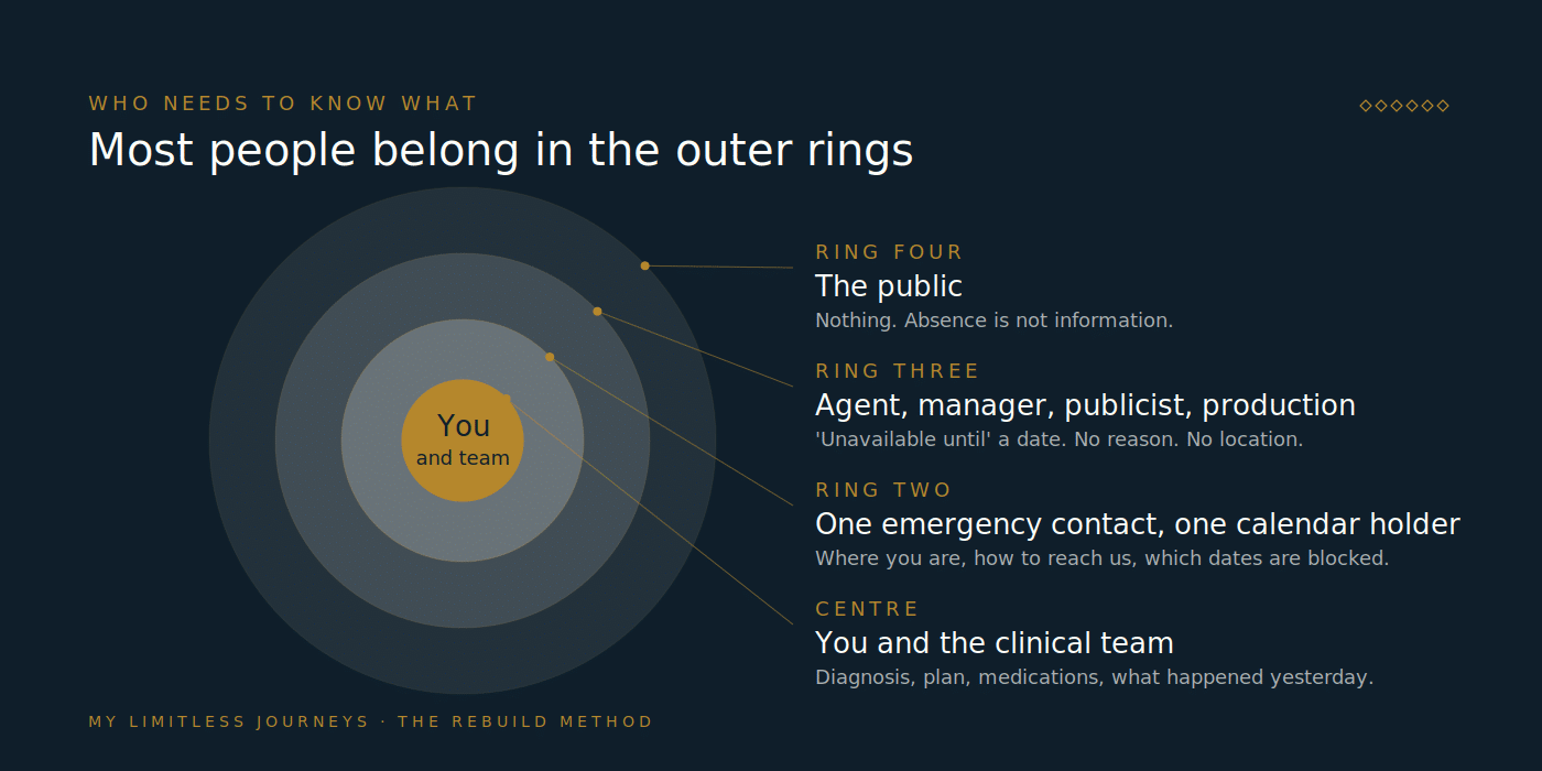 Concentric-circle diagram showing who needs to know what during an actor's treatment stay: the client and clinical team at the center, one emergency contact and one calendar holder in the next ring, the wider team told only that the client is unavailable, and the public told nothing