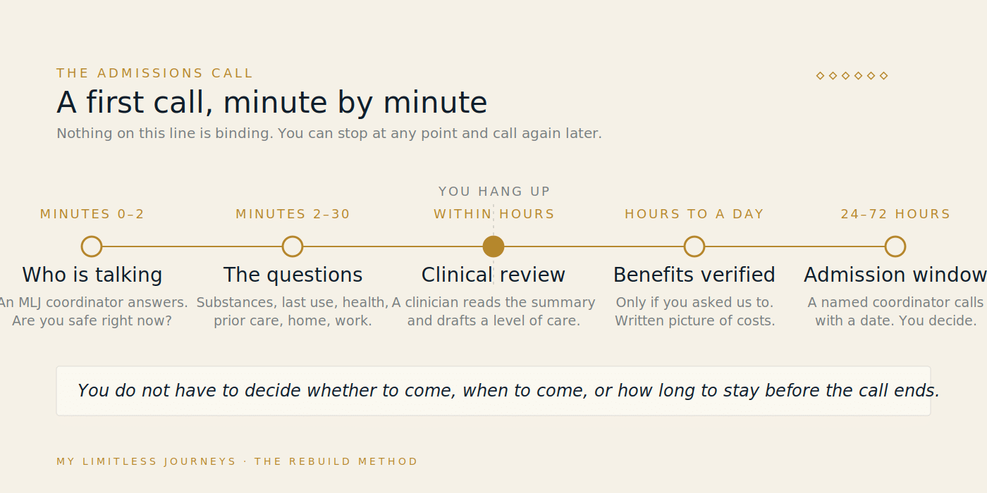 Timeline of a first admissions call at My Limitless Journeys, divided into five phases from the opening minutes through the questions, clinical review, benefits verification, and admission window