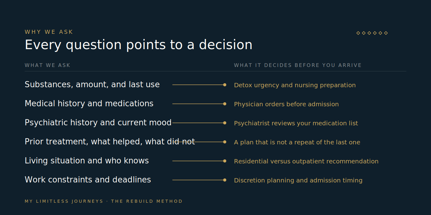 Diagram showing how each admissions question maps to a clinical decision: last use to detox urgency, medical history to physician orders, psychiatric history to psychiatrist review, prior treatment to plan design, living situation and work to level of care