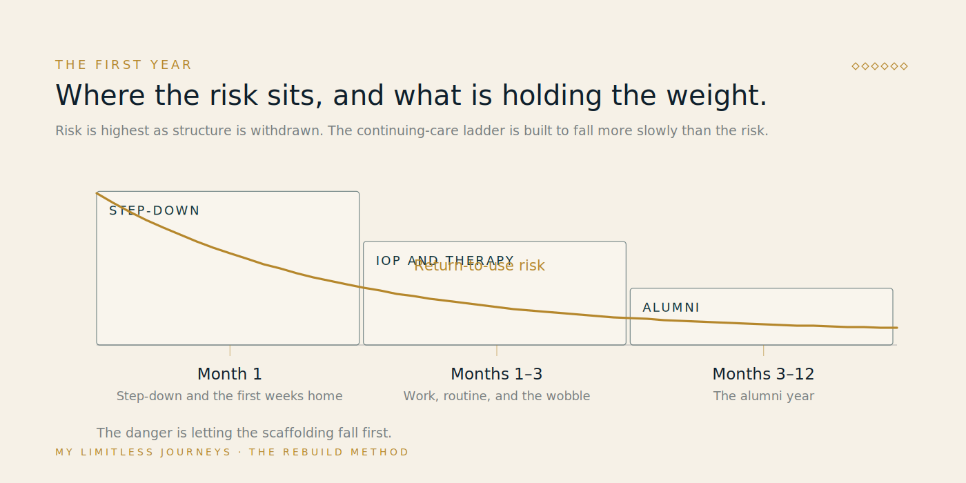 Chart of the first year after residential treatment showing return-to-use risk falling steeply from month one while the continuing-care ladder of step-down, IOP and therapy, then alumni support, steps down more slowly behind it