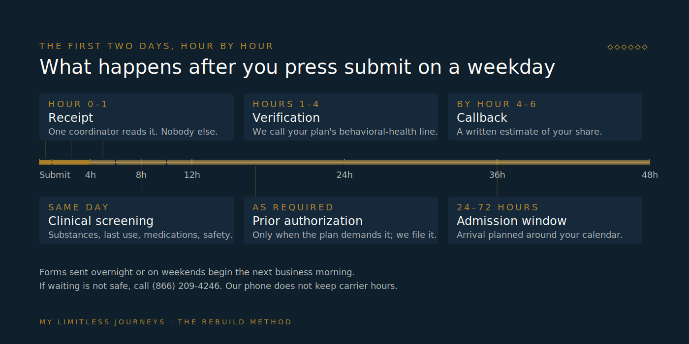 Horizontal 48-hour timeline showing what happens after an insurance verification form is submitted to My Limitless Journeys: receipt and confidentiality within the first hour, benefits verification with the plan in hours one to four, the admissions callback with a written estimate, a clinical screening conversation, prior authorization where required, and an admission window typically within 24 to 72 hours