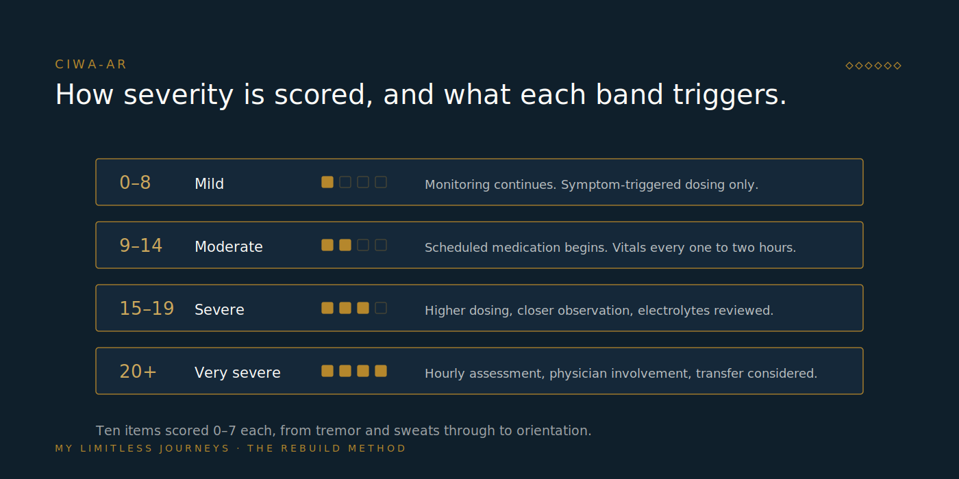 Four CIWA-Ar severity bands and what each one triggers: 0 to 8 mild with monitoring only, 9 to 14 moderate with scheduled medication and one- to two-hourly vitals, 15 to 19 severe with higher dosing and electrolyte review, and 20 or above very severe with hourly assessment and physician involvement