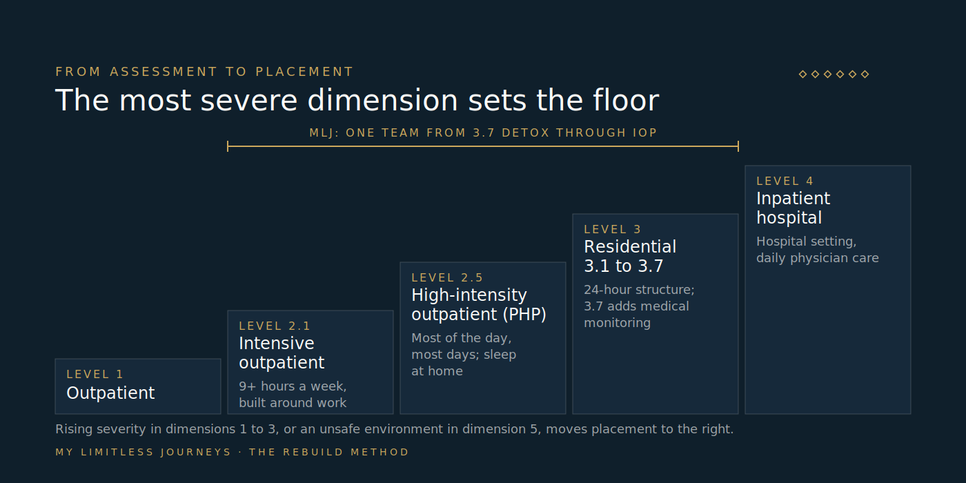 Ladder diagram showing how the severity pattern across the six ASAM dimensions maps to ASAM levels of care from outpatient through intensive outpatient, high-intensity outpatient, residential, and medically managed inpatient