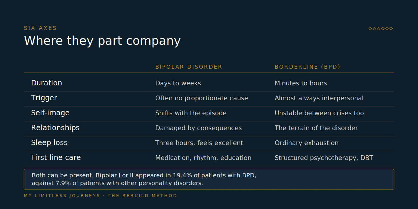 Six-row comparison table setting bipolar disorder against borderline personality disorder across duration of mood change, typical trigger, stability of self-image, pattern of relationships, response to sleep loss, and the first-line treatment approach for each