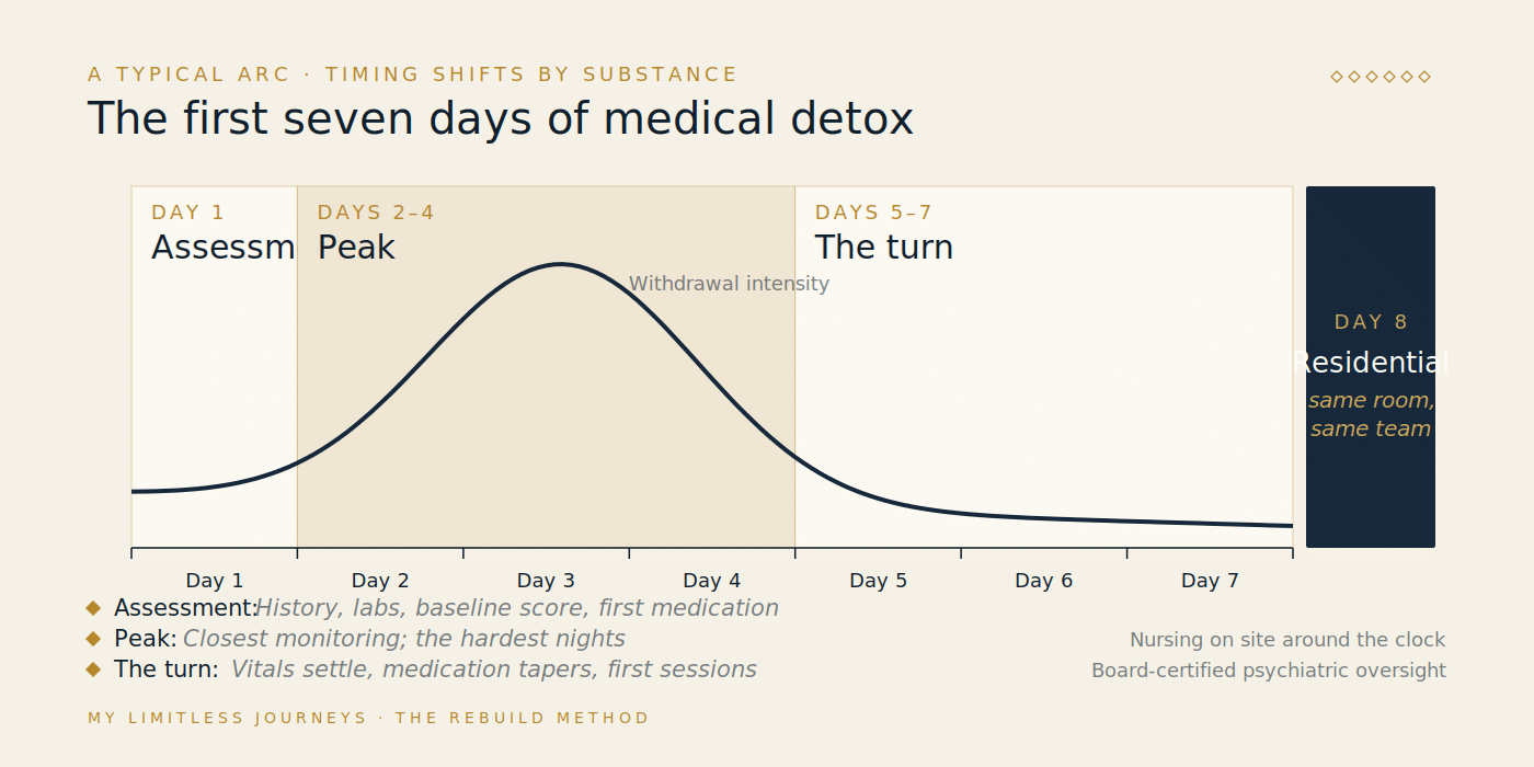 Seven-day arc of a medically supervised detox at MLJ, from admission assessment through peak withdrawal to the handoff into residential care