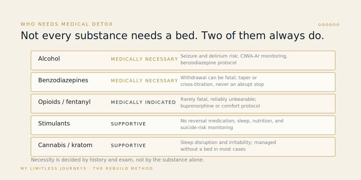 Five-row comparison of substances and detox necessity showing alcohol and benzodiazepines as medically necessary because of seizure and delirium risk, opioids and fentanyl as medically indicated, and stimulants, cannabis and kratom as supportive management