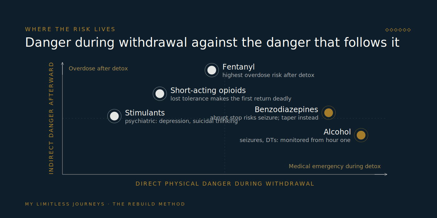 Two-axis diagram plotting each substance by direct physical danger during withdrawal and by indirect danger afterward, with alcohol and benzodiazepines high on physical risk, opioids high on post-detox overdose risk, and stimulants high on psychiatric risk