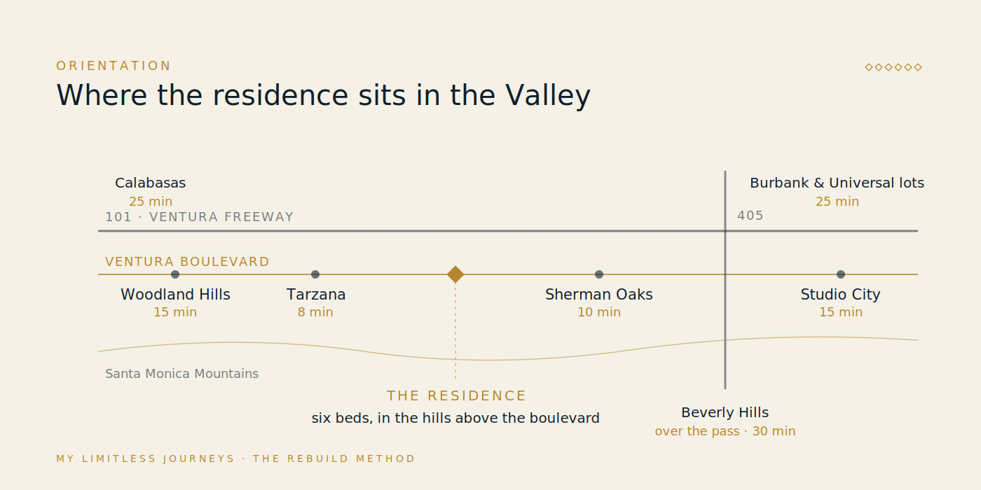 Orientation schematic showing where the Encino residence sits in the San Fernando Valley, with the 101 freeway and Ventura Boulevard running east to west, the 405 and Sepulveda Pass to the east, and approximate drive times to Sherman Oaks, Tarzana, Studio City, Woodland Hills, the Burbank and Universal lots, Beverly Hills and Calabasas