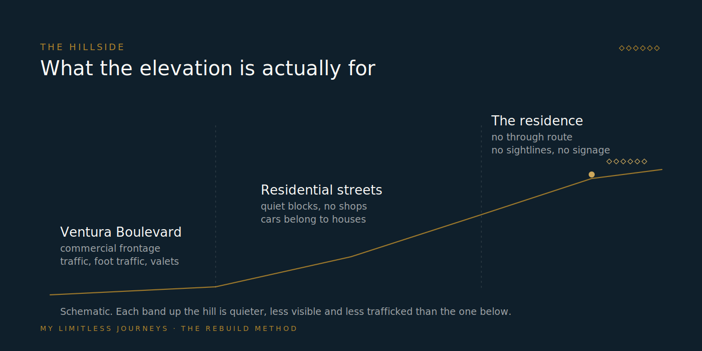 Cross-section diagram of the Encino hillside from Ventura Boulevard at street level up through the residential streets to the six-bed residence above, labelling what changes at each elevation band: commercial traffic and noise at the boulevard, quiet residential blocks in the middle, and no through traffic, no sightlines and no signage at the residence