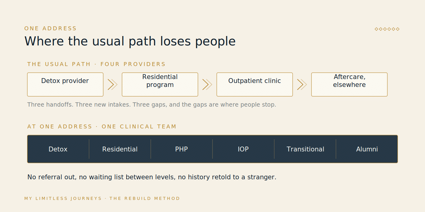 Comparison diagram of the typical fragmented treatment path, where a person moves through four separate providers for detox, residential, outpatient and aftercare with a new intake and a gap at each handoff, set against the My Limitless Journeys path where all six stages happen at one Encino address with one clinical team and no transfers