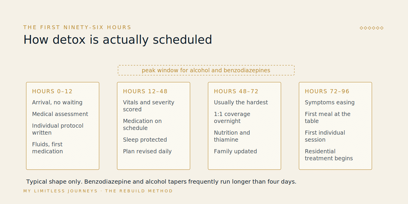 Timeline of the first ninety-six hours of medically supervised detox in the residence, from arrival and assessment through the first night of scheduled vital signs and symptom-triggered medication, the peak window on days two and three, the first full meal and first individual session, and the transition into residential treatment in the same house