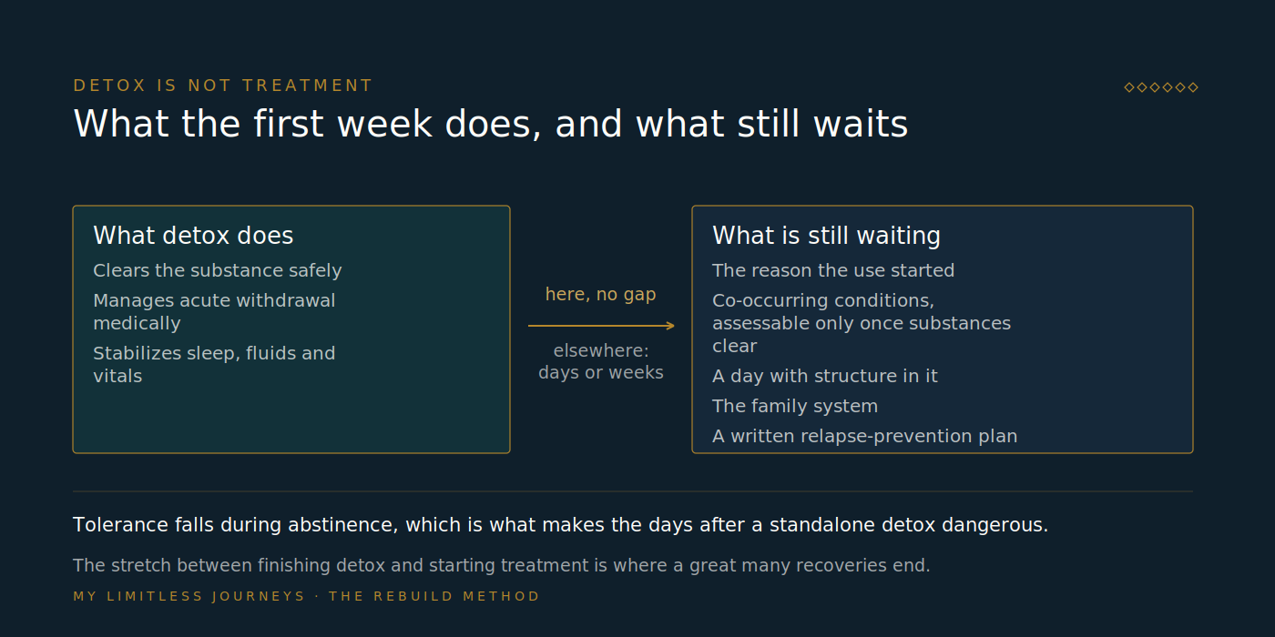 Two-panel diagram contrasting what medical detox accomplishes, clearing the substance and safely managing physical withdrawal, with what it leaves untouched, the psychological drivers, the co-occurring conditions that only become assessable once substances clear, the daily structure, the family system and the relapse plan, and marking the gap between discharge from a standalone detox and entry into treatment as the highest-risk point