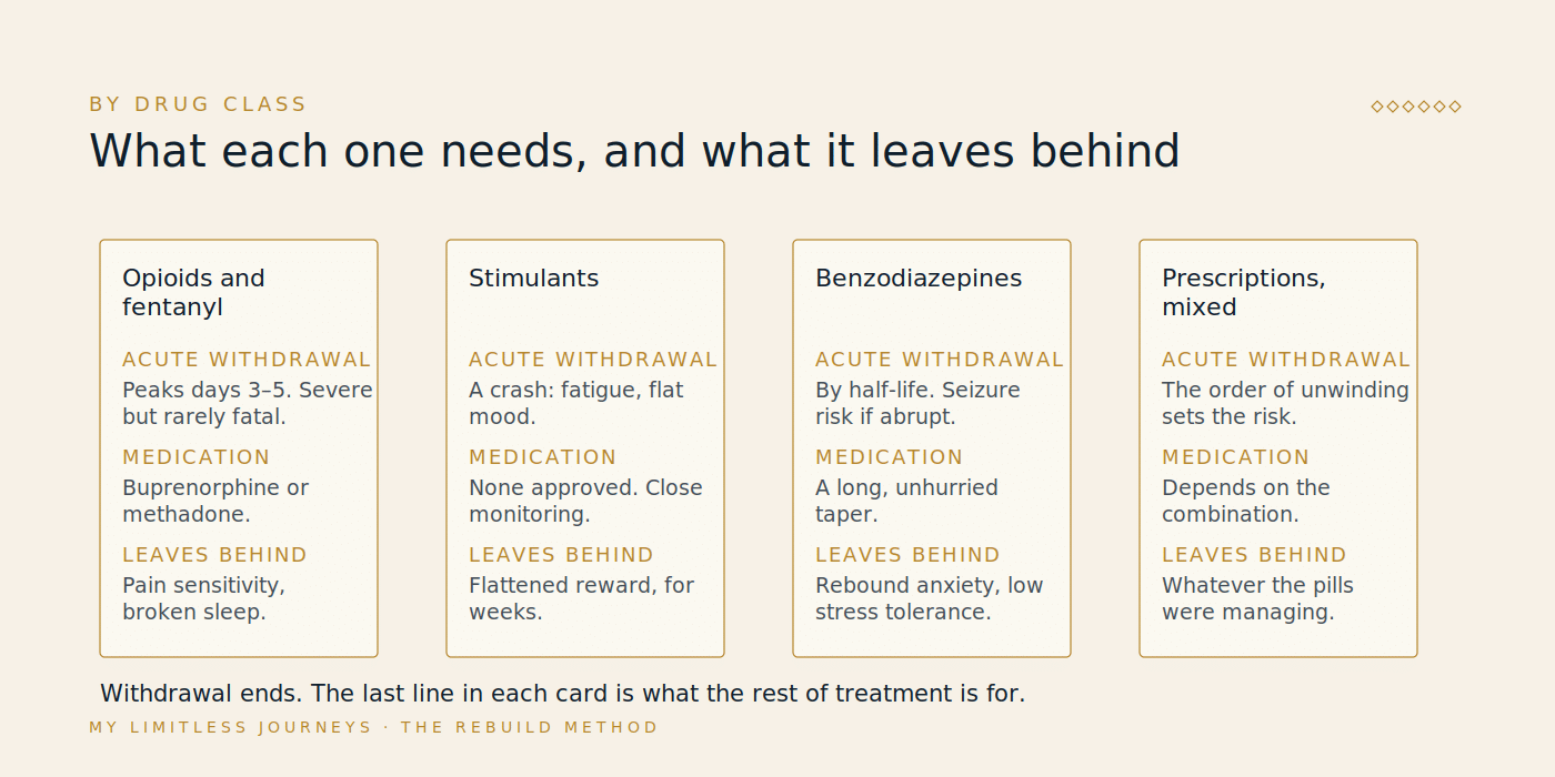 Comparison chart of four drug classes, opioids and fentanyl, stimulants such as cocaine and methamphetamine, benzodiazepines, and prescription medications, showing for each what the acute withdrawal looks like, whether medication assisted treatment exists, and what the treatment plan must address after withdrawal is over, such as sleep architecture, dopamine tone, pain sensitivity and rebound anxiety
