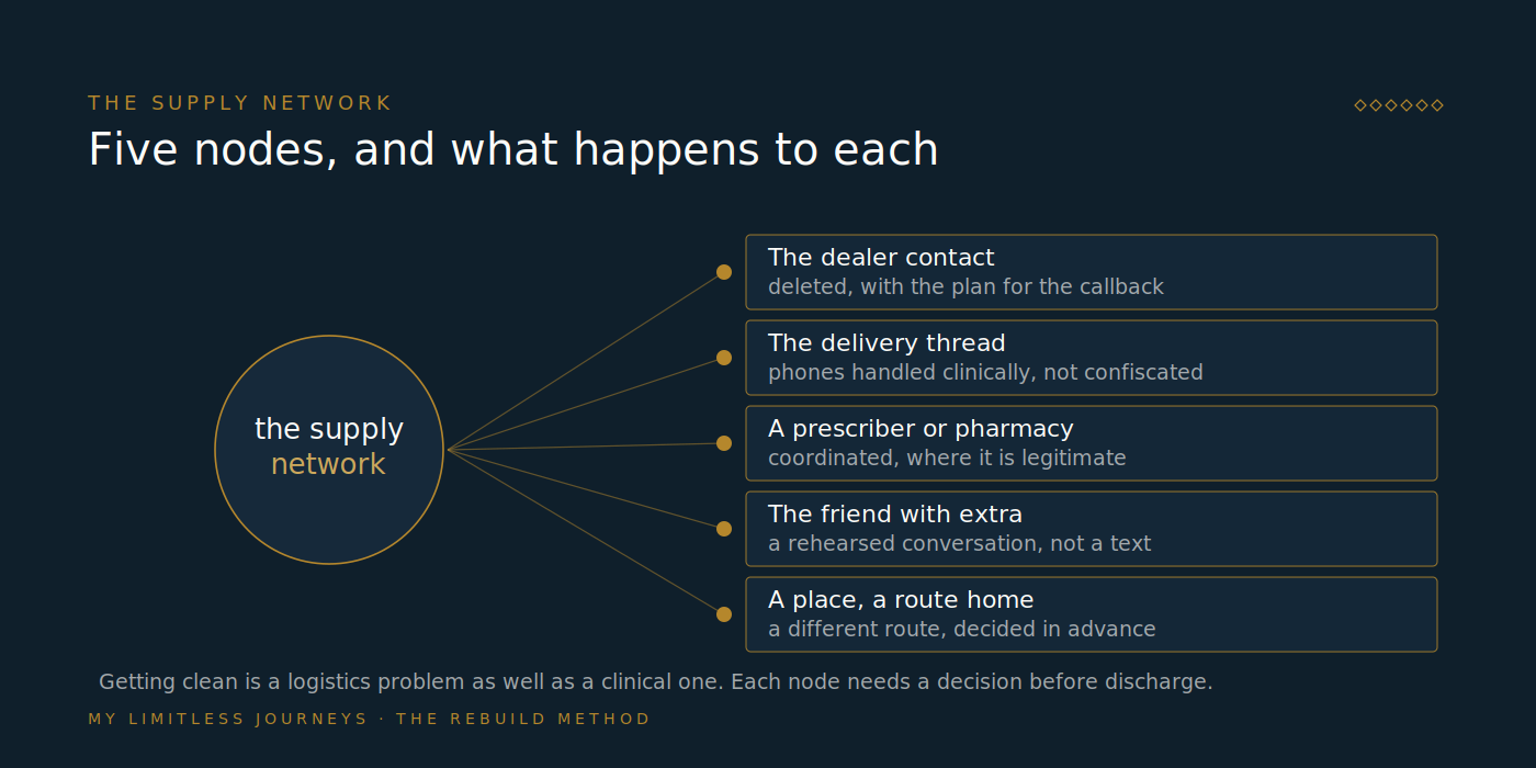 Node diagram of a supply network showing the connections a person in treatment has to dismantle: a dealer contact, an encrypted group chat or delivery thread, a prescriber or pharmacy route, a friend who always has extra, and a physical location such as a parking lot or bar, with the specific intervention applied to each one during treatment