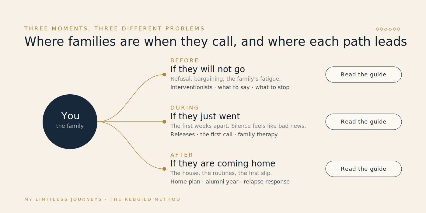 Three-path diagram showing the three moments families reach out to My Limitless Journeys: before treatment when a loved one refuses, during treatment in the first weeks apart, and after treatment when they come home, each path leading to its own guide