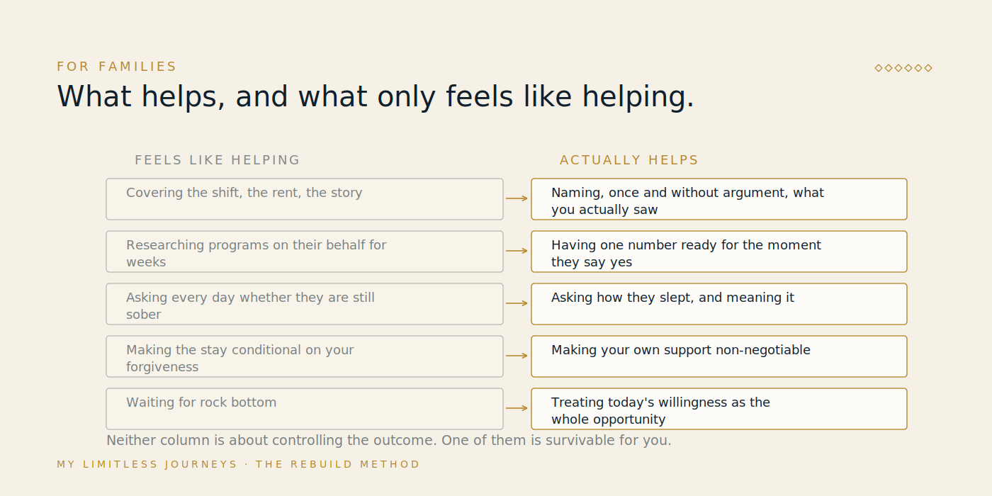 Two-column comparison for families of five actions that only feel like helping, such as covering the shift and researching programs for weeks, set against five that actually help, including naming what you saw once without argument and keeping one number ready