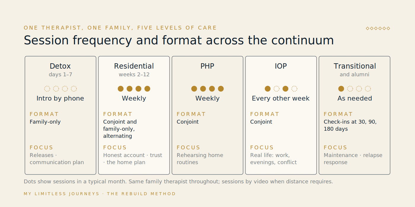 Cadence diagram of family therapy across the My Limitless Journeys continuum, showing session frequency and format by level of care: detox with a family-therapist introduction only, residential with weekly conjoint and family-only sessions, PHP weekly, IOP every other week, transitional living and alumni as needed