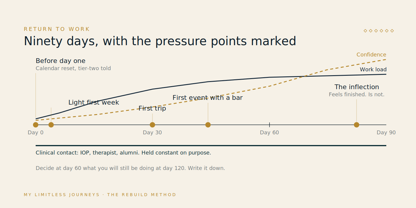 Ninety-day arc showing return-to-work milestones on a timeline: preparation before day one, a light first week, the first business trip around week four, the first event with alcohol, and the confidence inflection near day ninety, with clinical contact shown as a steady line underneath