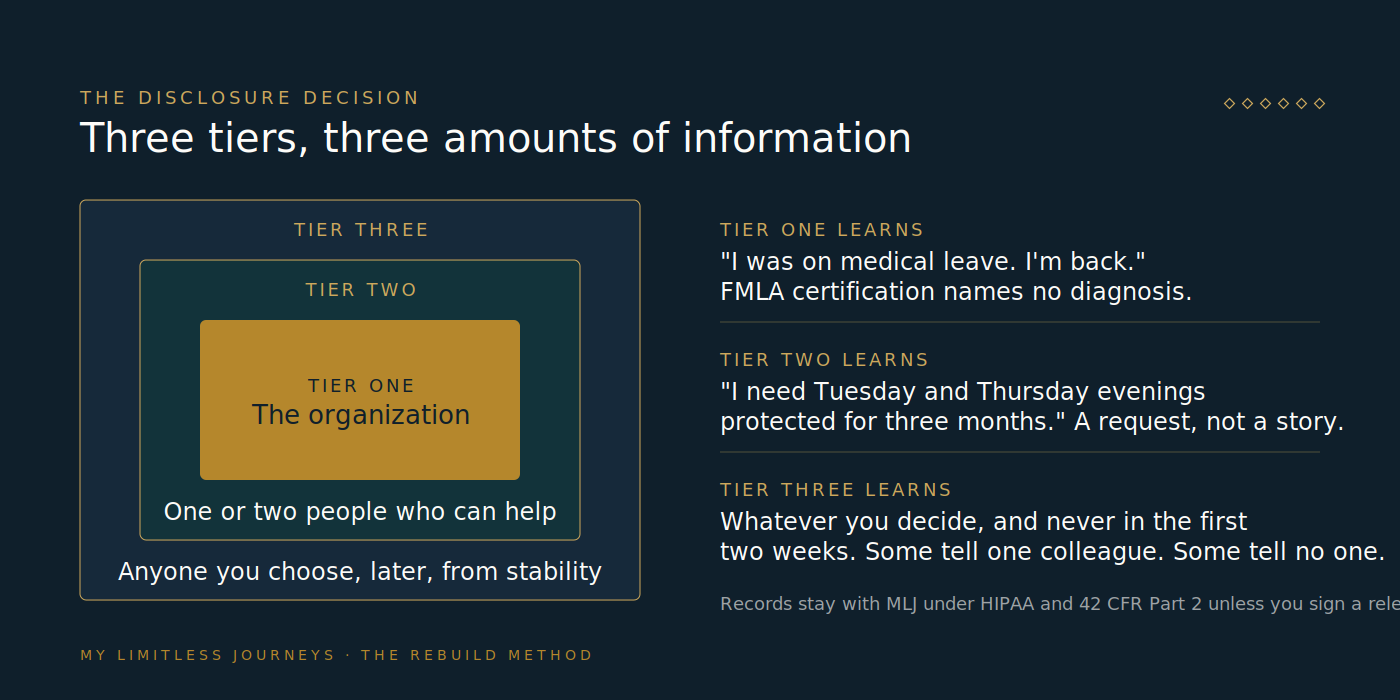 Layered diagram of three disclosure tiers as concentric bands: an inner band labeled what the organization needs to know, a middle band for the one or two people who need to know something in order to help, and an outer band for those you choose to tell because it helps you, with notes on what each tier learns