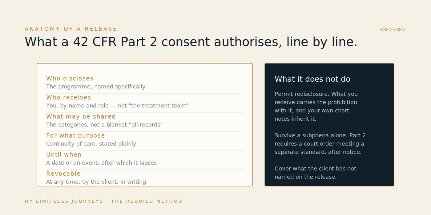 Anatomy of a 42 CFR Part 2 consent listing its six elements, who discloses, who receives, what may be shared, for what purpose, until when, and revocability, beside a panel of three things the release does not do, including permitting redisclosure or surviving a subpoena on its own