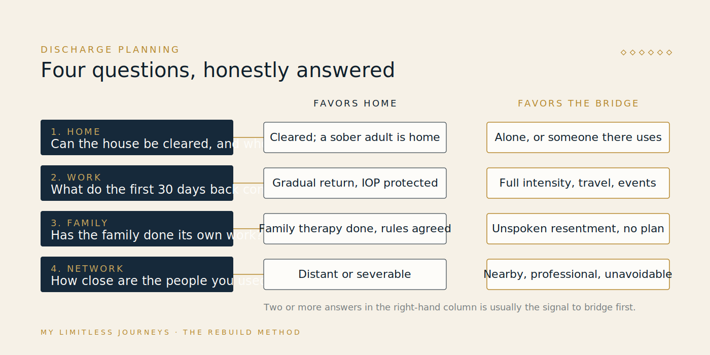 Decision tree with four questions about home environment, work timing, family readiness, and using network, each branching toward either going home with a plan or a period of transitional living