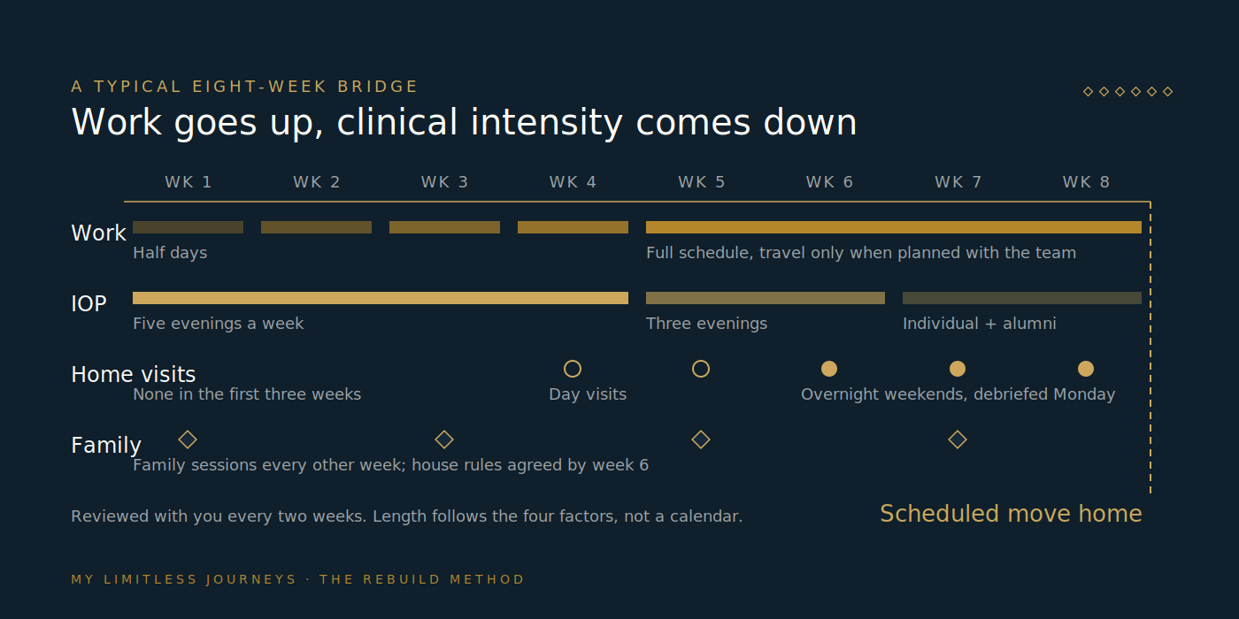 Week-by-week arc of a typical eight-week transitional living stay showing the return to work ramping up, IOP sessions tapering, weekend home visits beginning, family sessions continuing, and the scheduled move home at the end