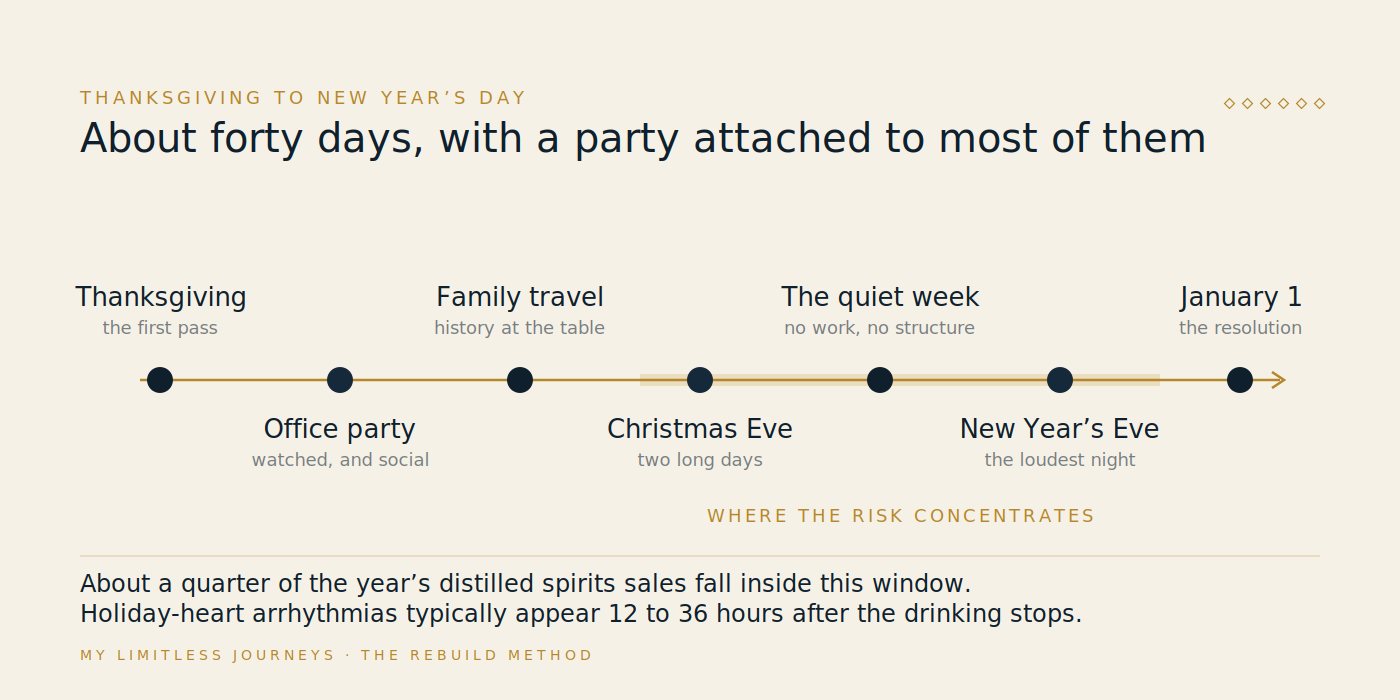 Six-week timeline from Thanksgiving to New Year's Day marking the recurring pressure points of the holiday season: the office party, the family dinner, Christmas Eve, the long unstructured stretch between the holidays, New Year's Eve, and January 1, with a note that holiday-heart arrhythmias typically appear twelve to thirty-six hours after a binge
