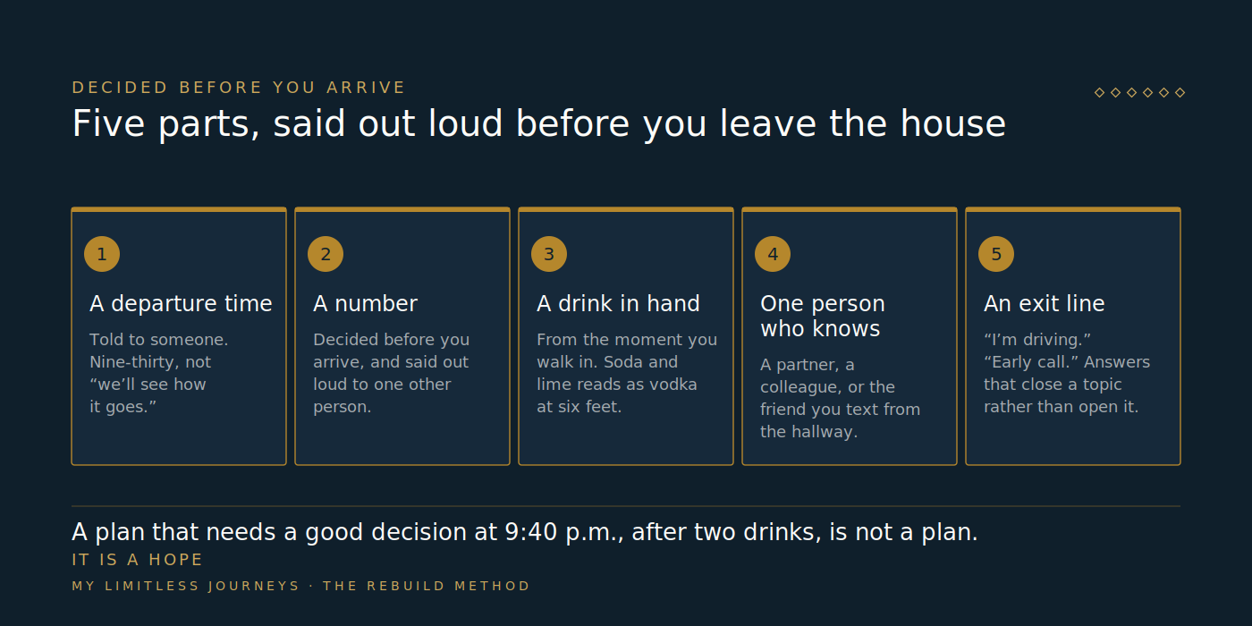 A five-part holiday plan shown as labeled cards: a departure time told to someone, a drink number decided before arrival, a non-alcoholic drink in hand on entry, one person in the room who knows, and a rehearsed exit line, with a footer noting that plans requiring an in-the-moment decision reliably fail