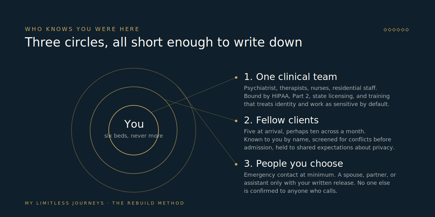 Three concentric rings labeled clinical team, fellow clients, and people you choose to tell, showing the small, named circle of people who know about a stay at a six-bed residence