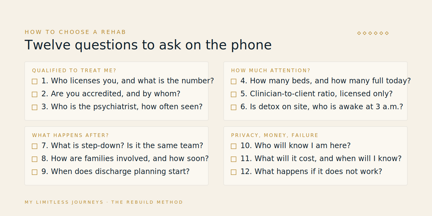 Checklist card of twelve questions to ask a rehab on the phone, grouped into four themes: qualification, attention, what follows, and privacy, money and failure