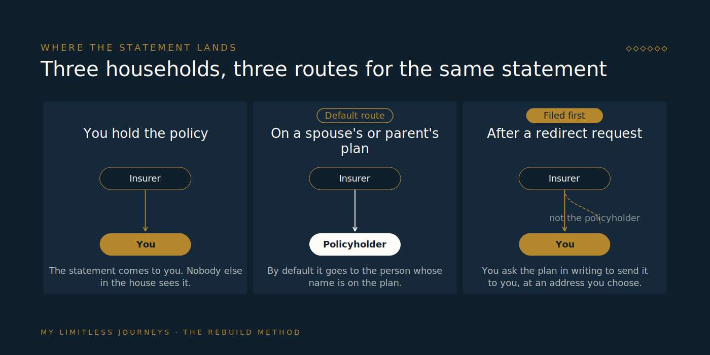 Three household scenarios shown as simple flow diagrams: EOB to a self-subscriber stays with the patient; EOB on a spouse's or parent's plan goes to the policyholder by default; a confidential-communications request redirects it back to the patient