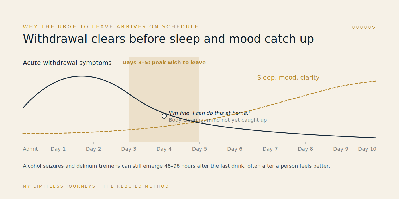 Ten-day arc of early residential treatment showing acute withdrawal symptoms declining while sleep and mood lag behind, with the peak wish-to-leave window marked on days three through five