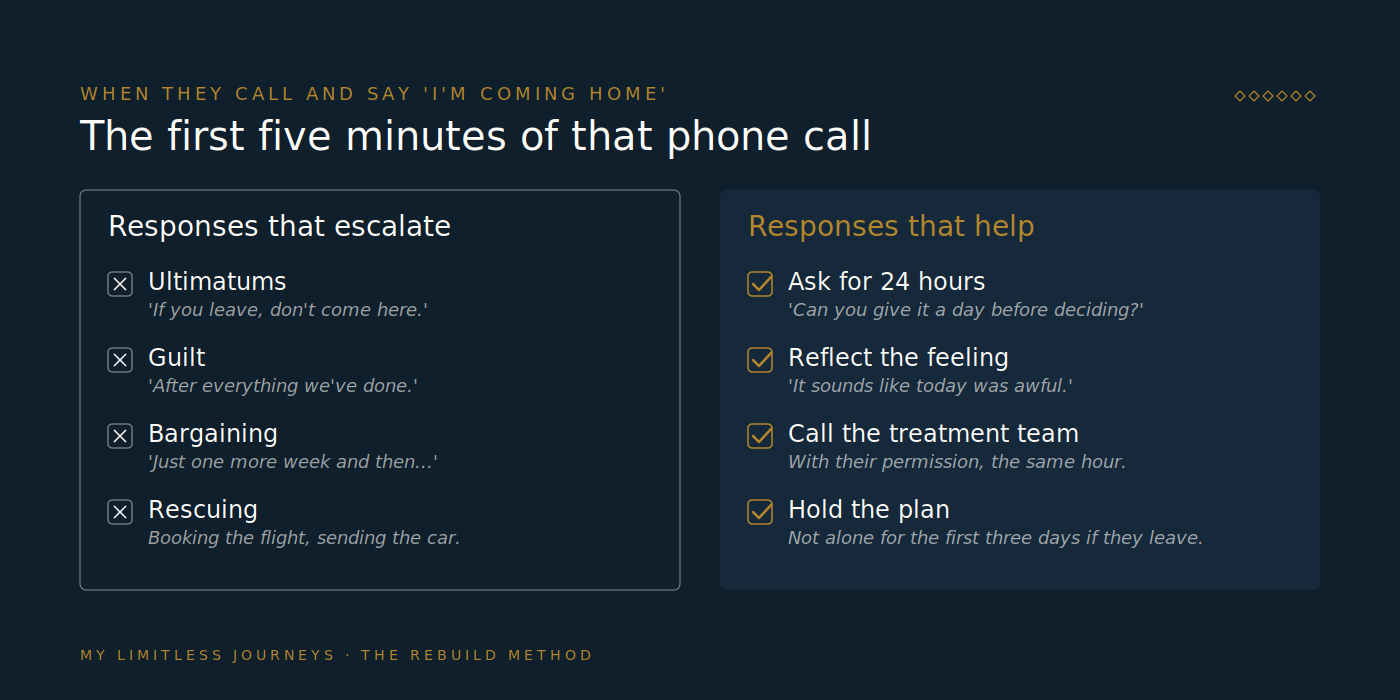 Two-column comparison of family responses when someone in treatment says they want to leave: responses that escalate, such as ultimatums, guilt, bargaining and rescuing, versus responses that help, such as asking for 24 hours, reflecting the feeling, calling the treatment team, and holding the plan