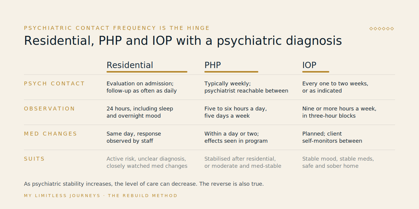 Three-column comparison of residential, PHP, and IOP for co-occurring disorders, showing psychiatric contact frequency, observation hours, medication adjustment speed, and the clinical picture each level suits