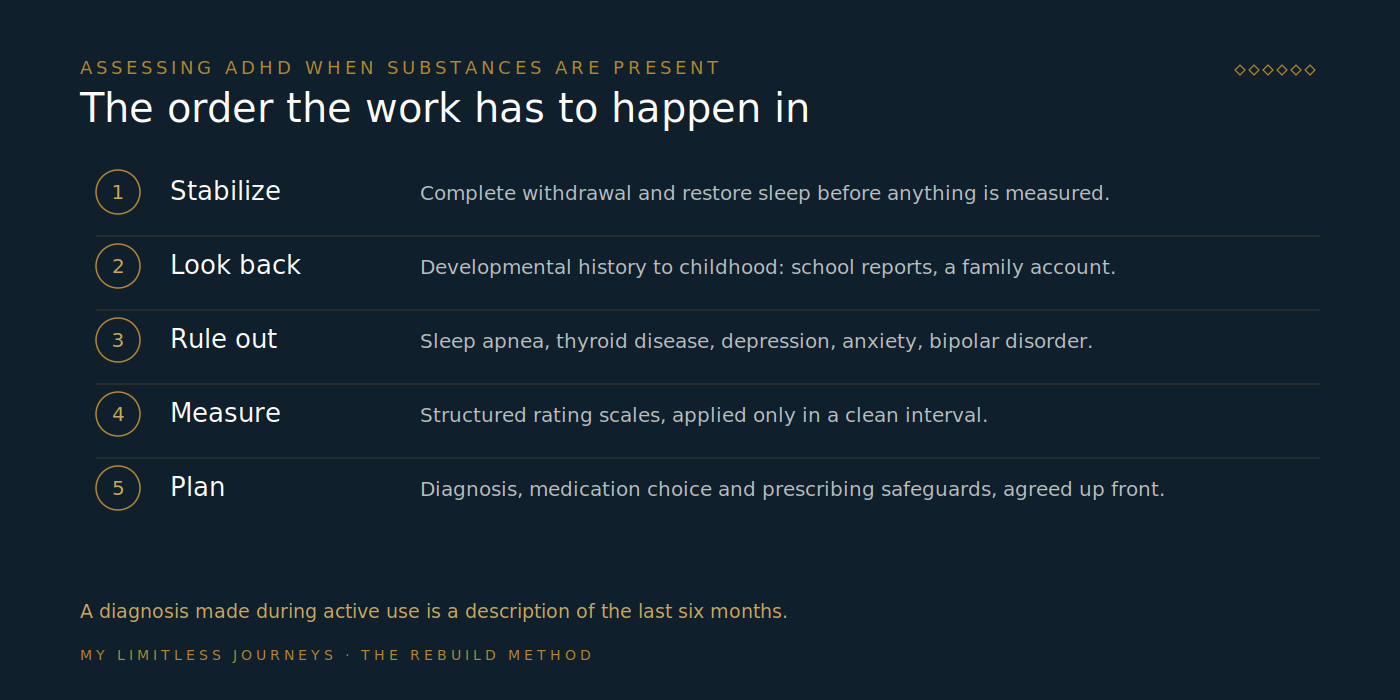Five-step sequence showing how ADHD is assessed when substances are in the picture: stabilize and complete withdrawal, take a developmental history back to childhood with collateral information, rule out sleep disorders, thyroid problems, anxiety, depression and bipolar disorder, apply structured rating scales in a clean interval, then build a treatment plan with prescribing safeguards
