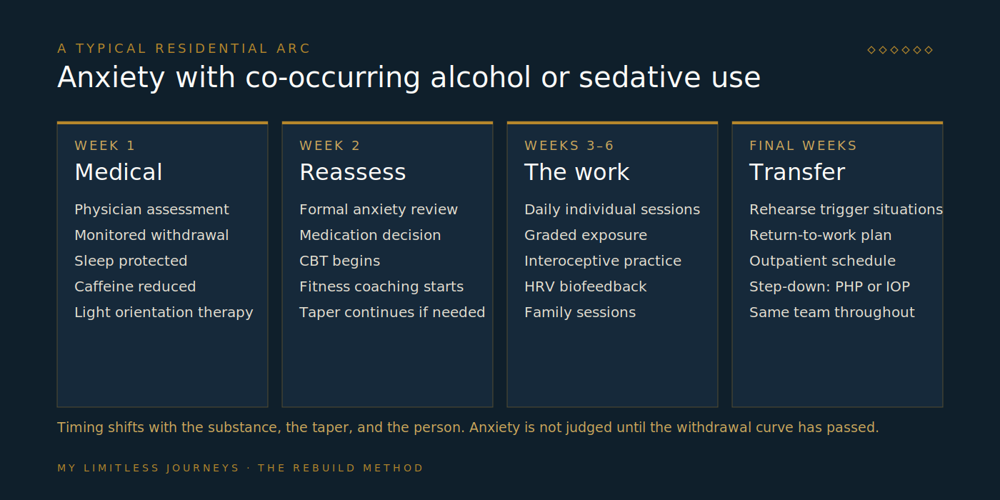 Week-by-week arc of a residential stay for anxiety with co-occurring alcohol or sedative use, showing detox and sleep restoration in week one, reassessment and medication start in week two, exposure-based CBT and fitness in weeks three through six, and family and return-to-work planning before step-down