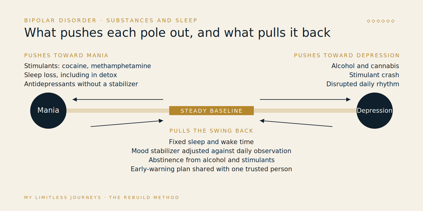 Diagram of the bipolar mood cycle showing mania and depression as two poles, with arrows indicating how stimulants and sleep loss push toward mania, how alcohol and stimulant crash push toward depression, and how a stable daily rhythm and mood stabilizers narrow the swing toward a steady baseline