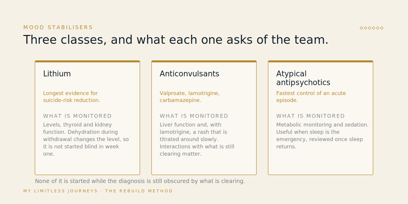 Three-panel comparison of mood stabiliser classes used when substance use is involved, lithium, anticonvulsants and atypical antipsychotics, with the specific monitoring each requires during and after withdrawal