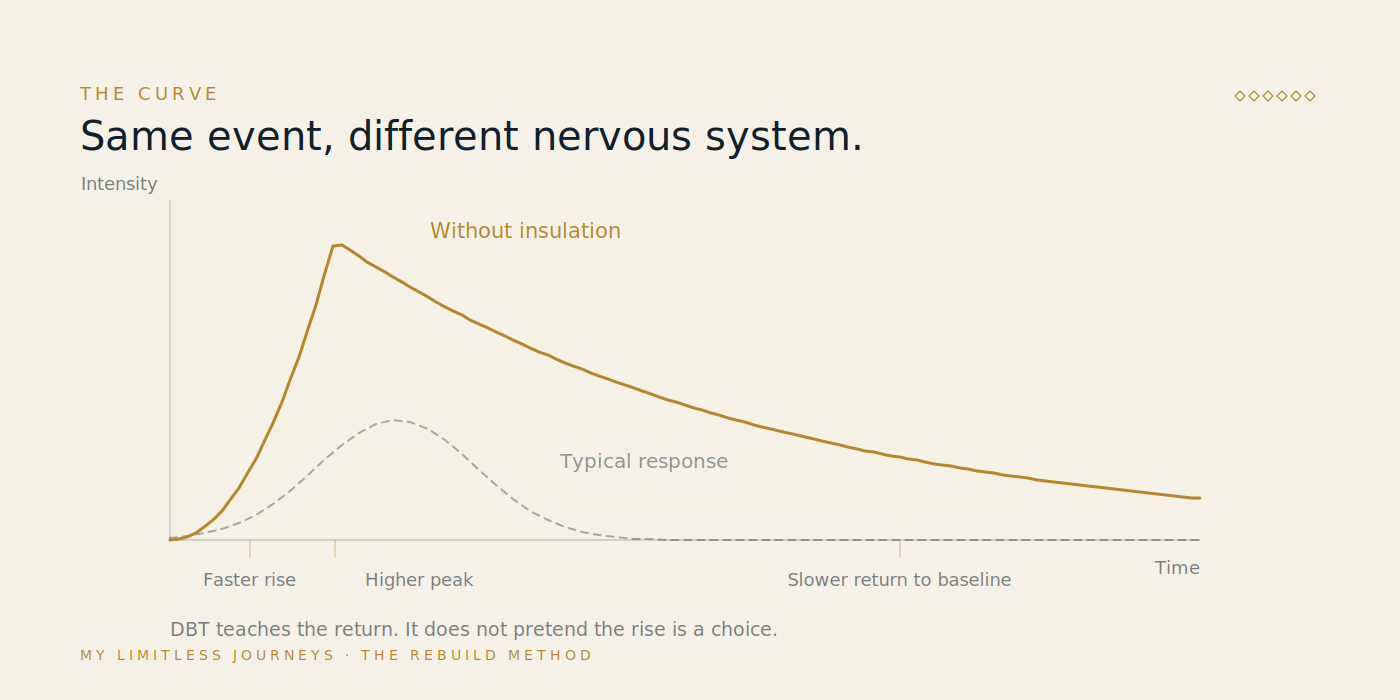 Graph comparing two emotional responses to the same event, a typical curve with a gradual rise and return, against a response without insulation showing a faster rise, a much higher peak and a markedly slower return to baseline