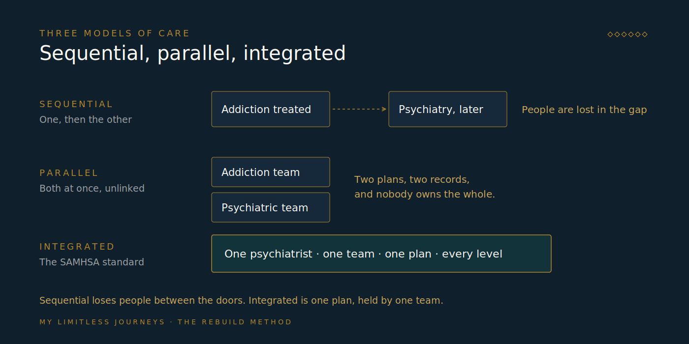 Comparison of three models of care for co-occurring disorders: sequential treatment in which addiction is treated first and psychiatry later, parallel treatment in which two separate teams work at the same time without coordination, and integrated treatment in which one psychiatrist and one clinical team hold a single plan across every level of care