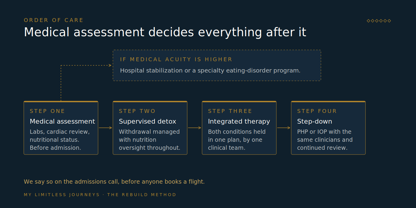 Ordered pathway diagram for adults presenting with both disordered eating and substance use: medical assessment and laboratory review first, then a decision point that routes higher medical acuity to a hospital or specialty eating-disorder program, and otherwise continues to supervised detox with nutritional oversight, then integrated therapy, then step-down to outpatient care with continued medical and dietetic follow-up