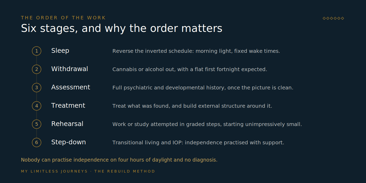 Six-stage sequence showing the order of work in treatment for a stalled young adult: repair sleep and reverse the inverted schedule, complete withdrawal from cannabis or alcohol, assess and diagnose what is underneath, treat the condition while building external structure, rehearse work or study in graded steps, then step down through transitional living toward independence