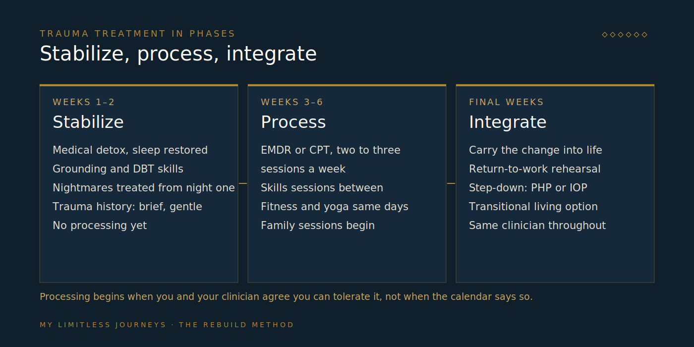 Three-phase arc of trauma treatment during a residential stay: stabilization in weeks one and two covering detox, sleep, grounding and skills; processing from week three using EMDR or cognitive processing therapy; and integration before step-down covering family sessions, return-to-work planning and continued outpatient care