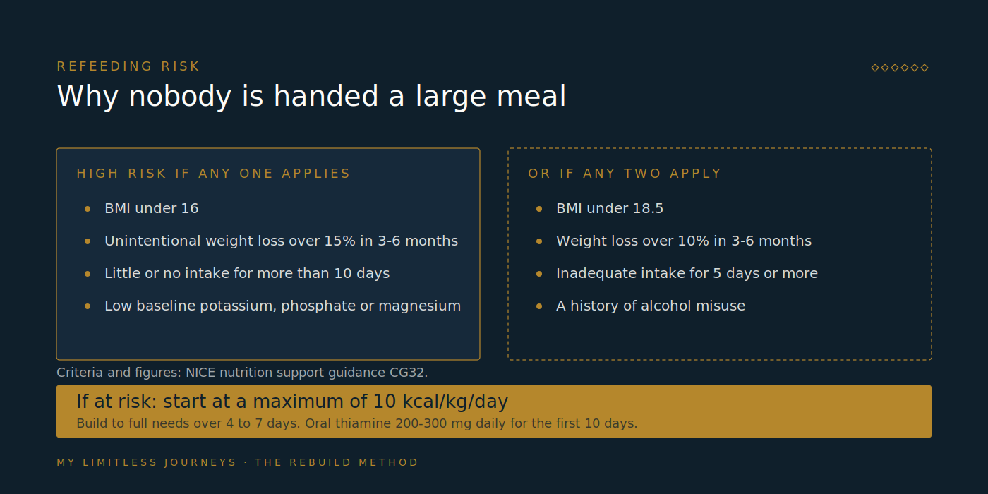 Comparison panel of the NICE criteria for identifying people at high risk of refeeding problems, showing the single major criteria such as very low body mass index, large unintentional weight loss, prolonged minimal intake and low baseline electrolytes, alongside the paired lesser criteria including a history of alcohol misuse, and the recommended slow reintroduction of calories