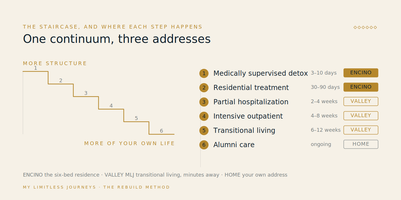 Staircase diagram of the MLJ continuum for Orange County clients with six steps from detox to alumni care, each labelled with where it physically happens: the Encino residence for detox and residential, MLJ transitional living in the Valley for PHP and IOP, and the client's Orange County home for alumni care
