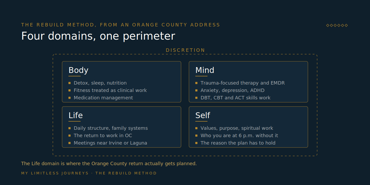 Four-quadrant diagram of The Rebuild Method domains Body, Mind, Life and Self, each with two or three treatment components relevant to an Orange County client such as detox and sleep, trauma and co-occurring conditions, return to work in Orange County and family systems, and values and purpose, enclosed by a perimeter labelled Discretion