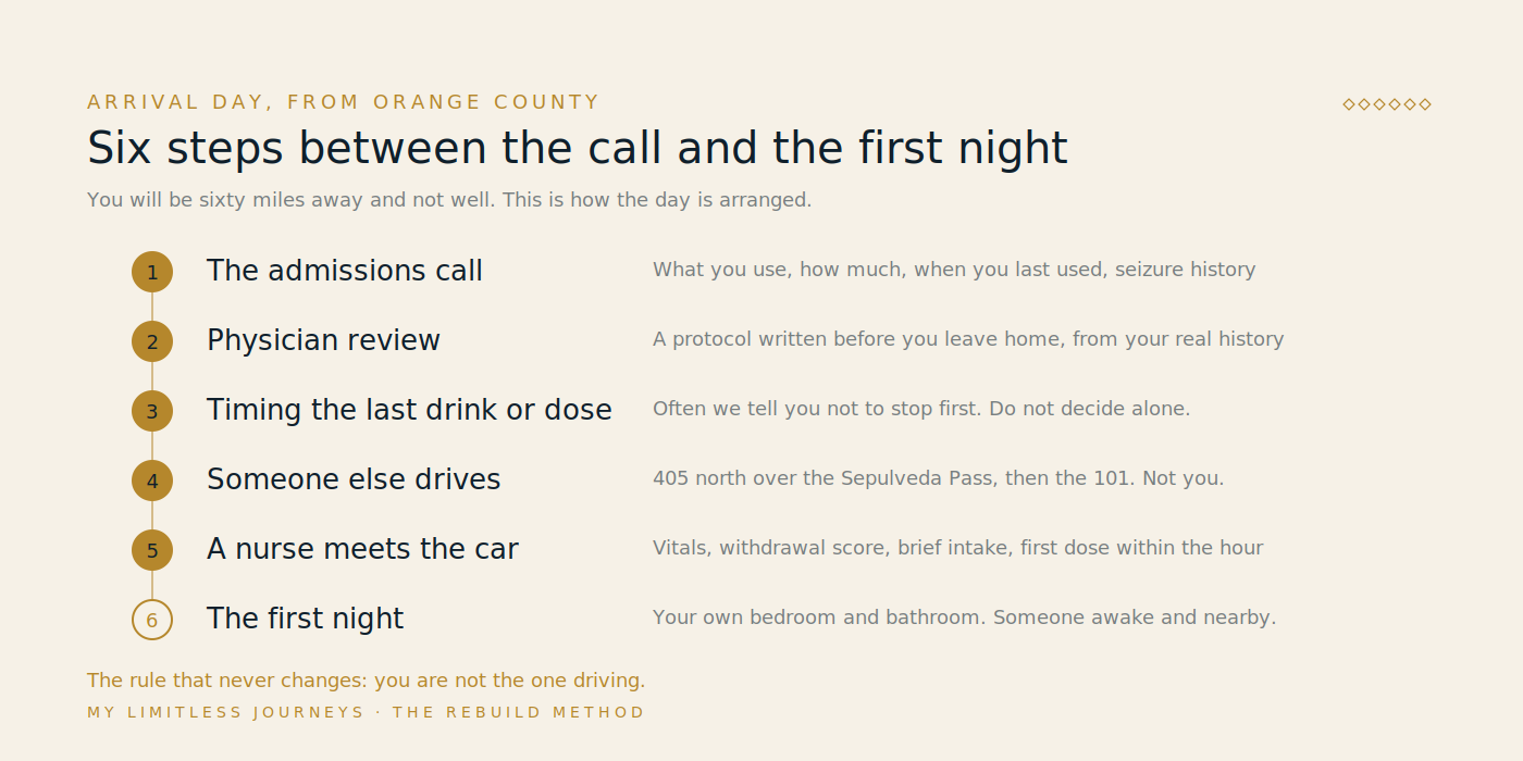 Step-sequence diagram of arrival day for an Orange County client entering detox at MLJ, from the confidential admissions call and physician review, through timing the last dose or drink, a designated driver leaving Orange County via the 405, arrival at the Encino residence where a nurse is waiting, the first vitals and medication, and the first night in a private bedroom