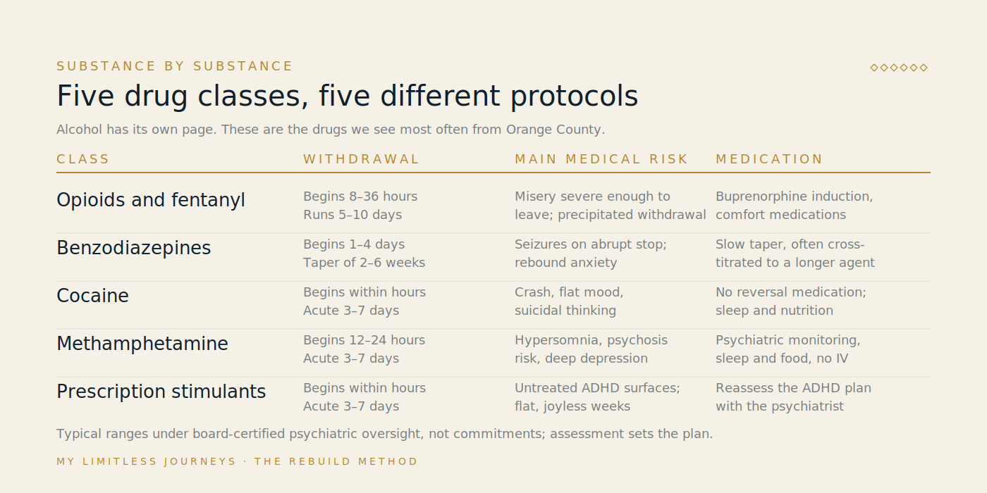 Comparison chart of five drug classes treated at MLJ, alcohol excluded, showing for opioids and fentanyl, benzodiazepines, cocaine, methamphetamine and prescription stimulants the typical onset of withdrawal, its usual duration, the main medical risk, and the primary medication approach used during supervised detox